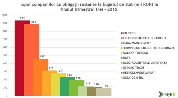O firmă din fostul Rompetrol, Electrocentrale, RATB, CE Hunedoara rămân în top-ul datornicilor la buget
