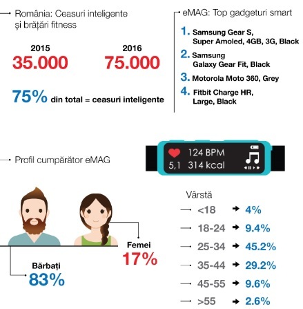 Vânzările de ceasuri inteligente și brățări fitness se vor dubla în acest an în România, la peste 75.000 unități