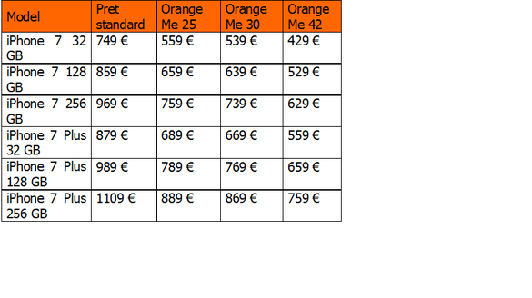 Orange România: Cel mai ieftin iPhone 7 costă 429 euro la abonament de 42 euro. Dacă portezi numărul și aduci un iPhone 6S, primești un iPhone 7 la abonament de 42 euro