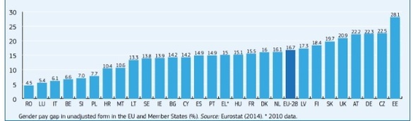 Europencele câștigă pe an, în medie, cu 2 salarii mai puțin decât bărbații. Româncele stau cel mai bine, diferența fiind de 4 ori mai mică decât media UE