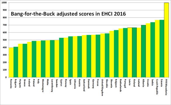 RAPORT România are cel mai prost sistem de sănătate din 35 de țări europene. Și Albania are servicii medicale mai bune