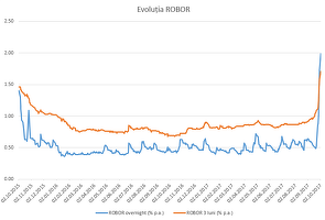 Dobânda overnight ajunge la 2% înaintea ședinței de politică monetară a BNR