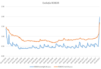 Dobânda overnight ajunge la 2% înaintea ședinței de politică monetară a BNR
