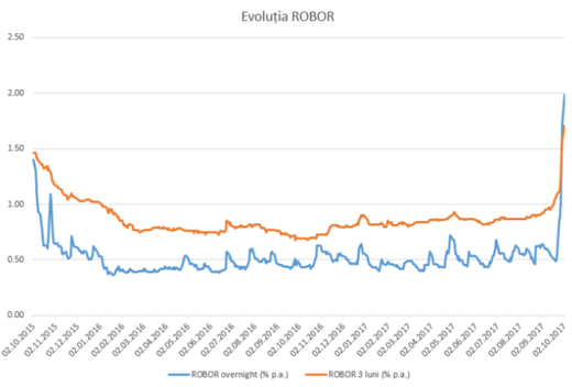 Dobânda overnight ajunge la 2% înaintea ședinței de politică monetară a BNR