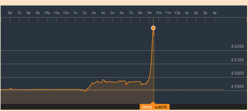 BNR vede o creștere semnificativă a inflației pe termen scurt. Cursul de schimb trece de 4,63 lei/euro pe interbancar