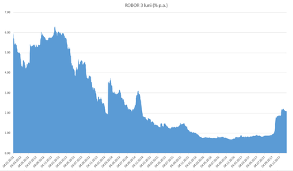 Indicele Robor la 3 luni este la 2,05% în ultima ședință de tranzacționare a anului. Indicele este, însă, cu mult peste nivelurile istorice, dobânzile sunt așteptate să crească în continuare