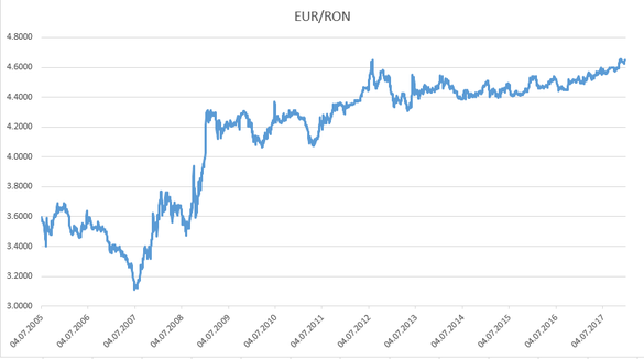GRAFIC Leul încheie anul la ce mai scăzut nivel față de euro din istorie
