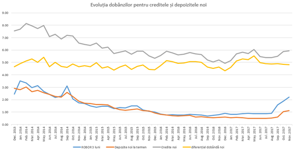 ANALIZĂ: Băncile cresc dobânzile la credite, dar nu se grăbesc cu cele la depozite și își măresc marja de profit. Deciziile pentru populație și firme