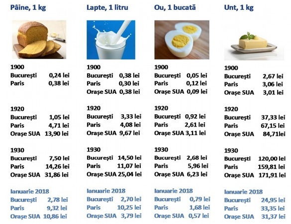 GRAFIC BNR: Cât costau pâinea, oul, laptele și untul în 1900 în București, Paris și orașele din America și cât costă acum