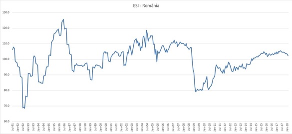 Încrederea în economia României a scăzut la cel mai redus nivel din ultimii 2 ani