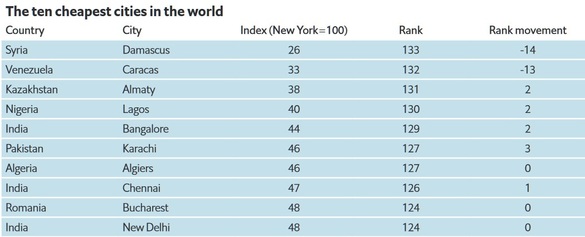Bucureștiul s-a menținut în Top 10 cele mai ieftine orașe din lume, deși prețurile au crescut. Cu un avertisment: orașele mai ieftine tind să fie și cel mai puțin locuibile! Care este cel mai ieftin și cel mai scump oraș