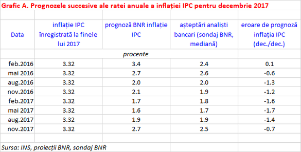 Inflația depășește din nou prognozele BNR, care este în pericol să rateze ținta. Lichiditatea ridicată din sistemul bancar ține însă dobânzile la pământ
