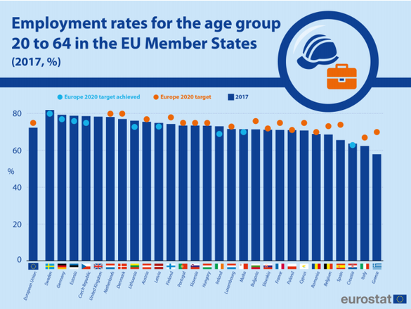 Rata ocupării forței de muncă în România a avut una dintre cele mai mari creșteri din UE în 2017 și a ajuns la cel mai ridicat nivel de după 2001