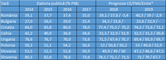 Tensiunile dintre Guvern și BNR cresc, în timp ce România are cea mai mare deteriorare a indicatorilor macroeconomici dintre toate țările din regiune