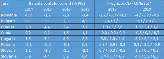 Tensiunile dintre Guvern și BNR cresc, în timp ce România are cea mai mare deteriorare a indicatorilor macroeconomici dintre toate țările din regiune