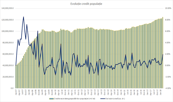 Creditul pentru populație crește susținut, în pofida dobânzilor mai ridicate. Creditul de consum a avansat cu cel mai mare nivel după ianuarie 2009