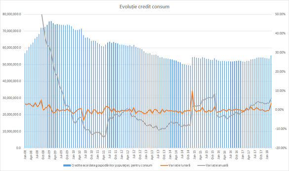 Creditul pentru populație crește susținut, în pofida dobânzilor mai ridicate. Creditul de consum a avansat cu cel mai mare nivel după ianuarie 2009