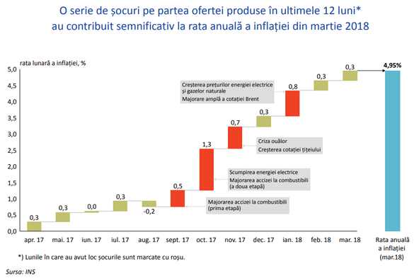 Vești proaste pentru perspectivele inflației. BNR vede barilul de petrol mai scump în perioada următoare. Cotațiile au depășit deja estimările băncii centrale 