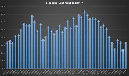 Indicatorul percepției asupra economiei și-a revenit în august, dar detaliile nu sunt tocmai bune