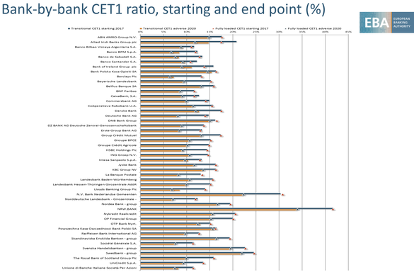 Rezultatele testelor de stres europene: toate băncile ar rămâne solvabile într-o nouă criză economică moderată