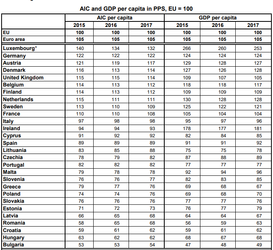 Efectul majorărilor salariale: România a înregistrat cea mai mare creștere a consumului populației și a PIB per capita din UE în ultimii 3 ani