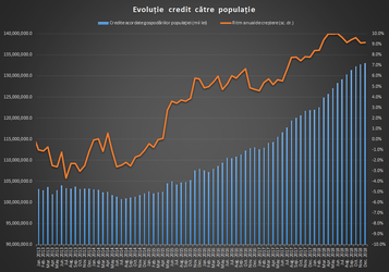 Ultima lună înainte de limitarea gradului de îndatorare: Creditul de consum a înghețat, dar cel pentru locuințe a mers mai bine
