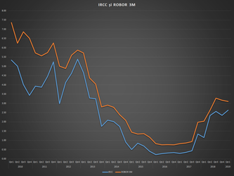 BNR va publica noul indice de referință pentru creditele în lei (IRCC) începând cu 2 mai. Media dobânzilor zilnice la tranzacții pe trimestrul 4 din 2018 a fost 2,36%, mai mică decât Robor la 3 luni