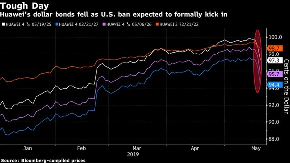 Prețul obligațiunilor Huawei denominate în dolari a scăzut înainte de decizia americanilor. Sursa: Bloomberg