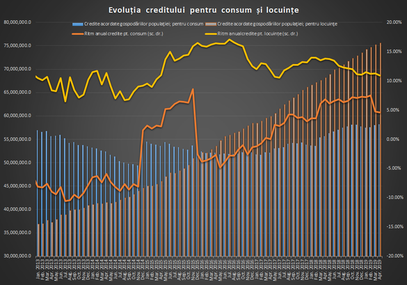 GRAFICE Creditarea populației încetinește vizibil, mai ales pe componenta de consum. Împrumuturile firmelor, în creștere ușoară