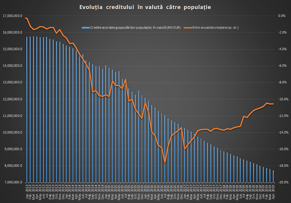 GRAFICE Creditarea populației încetinește vizibil, mai ales pe componenta de consum. Împrumuturile firmelor, în creștere ușoară
