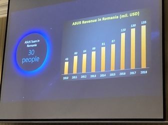 ASUS se așteptă în acest an, pe o piață în scădere, la stagnarea vânzărilor din România, după 8 ani de creștere