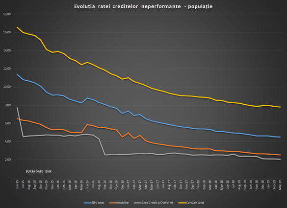 GRAFICE Creditele de consum neperformante sunt în creștere. BNR avertizează că populația poate începe să acumuleze restanțe