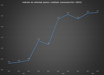 Ratele românilor care au luat credite în lei calculate în funcție de IRCC cresc începând de azi. Noul indicator a crescut mai mult decât ROBOR