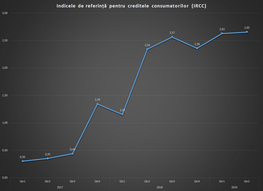 Ratele românilor care au luat credite în lei calculate în funcție de IRCC cresc începând de azi. Noul indicator a crescut mai mult decât ROBOR