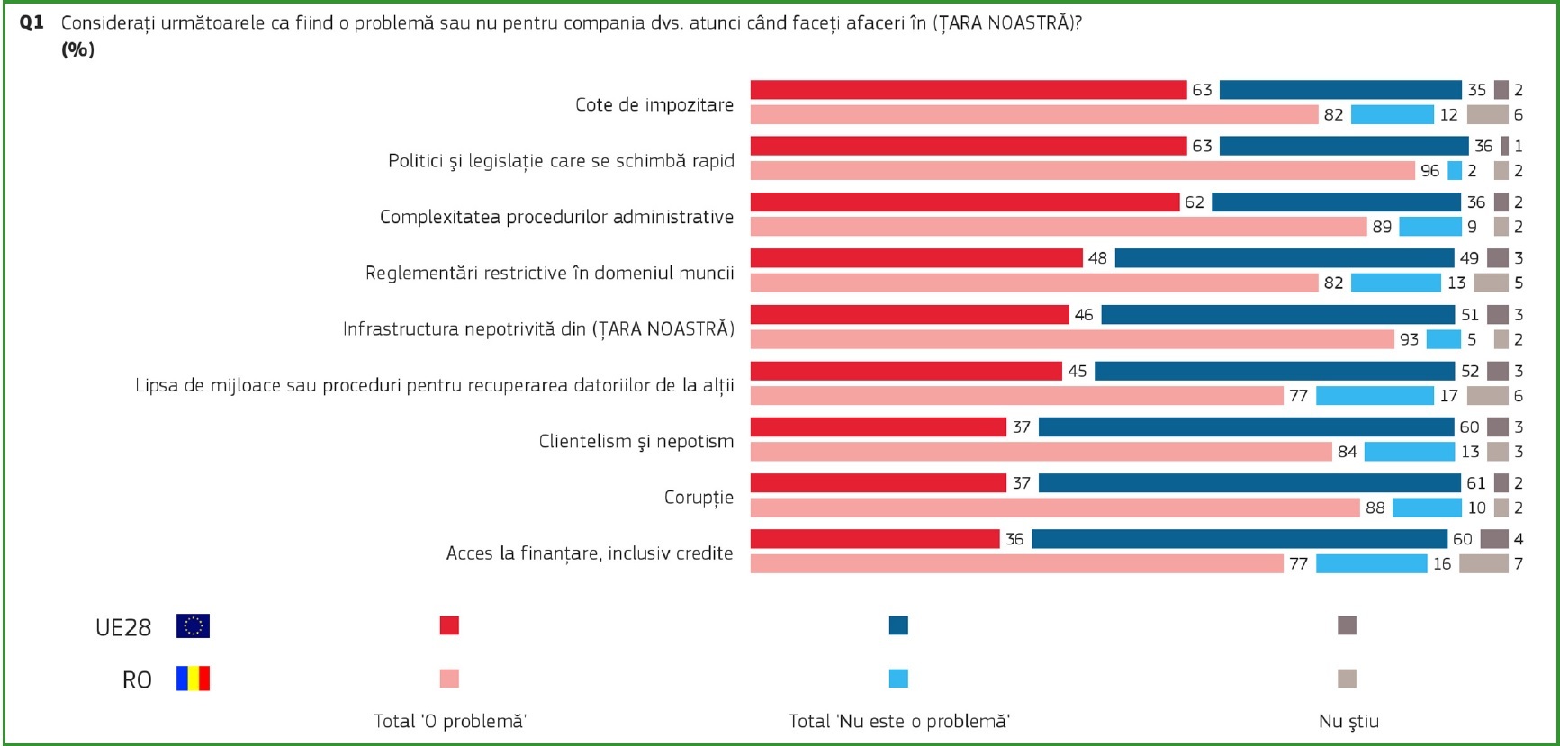 Eurobarometru Corupția Indicată Ca Problemă De Majoritatea