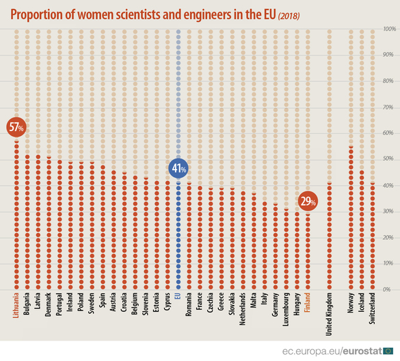 Eurostat: 41% dintre oamenii de știință și inginerii din România sunt femei, la egalitate cu media din UE