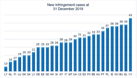 GRAFICE Numărul cazurilor de infringement împotriva României continuă să crească. 38 noi proceduri de constatare a neîndeplinirii obligațiilor deschise anul trecut