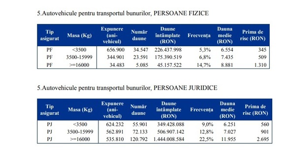 ULTIMA ORĂ DOCUMENT Noile tarife RCA - Creșteri pentru toate categoriile de autovehicule în cazul anumitor șoferi