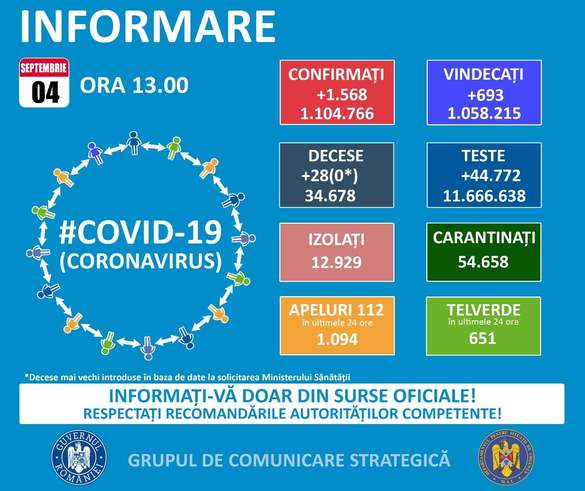 O nouă zi cu peste 1.500 de cazuri de COVID-19 în România. 28 de decese raportate în ultimele 24 de ore