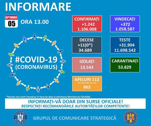Peste 1.200 de cazuri noi de COVID-19 în România / 11 persoane au decedat / 372 de pacienți la ATI. Rata de infectare în București, Ilfov și Satu Mare a trecut peste 1