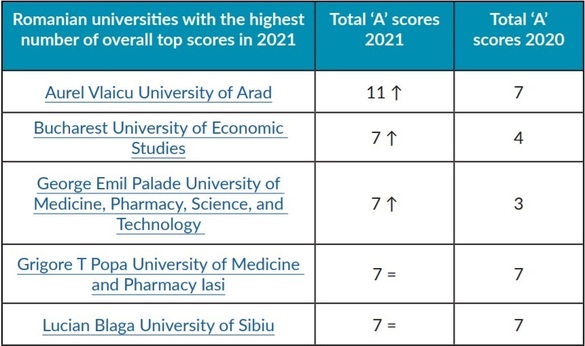 România, prezentă cu 34 de universități în clasamentul global U-Multirank al Comisiei Europene. Cea mai bună universitate din țară