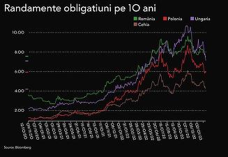 Ministerul Finanțelor continuă strategia de a împrumuta cât mai mulți bani posibil la început de an