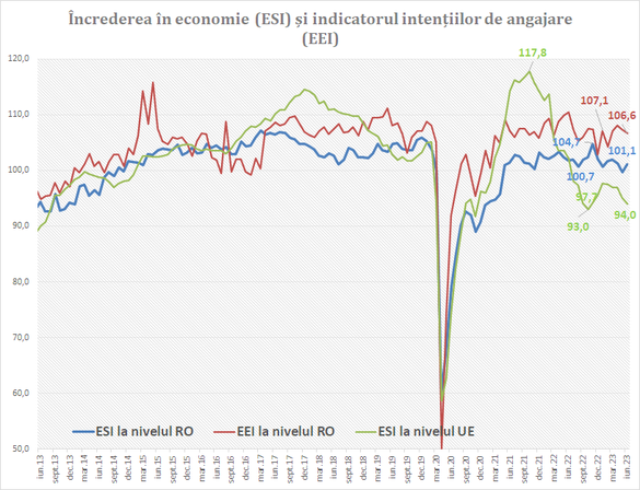 GRAFICE Încrederea în economia românească a crescut în iunie, dar a scăzut în trimestrul al doilea: ”Ar putea însemna o scădere economică”