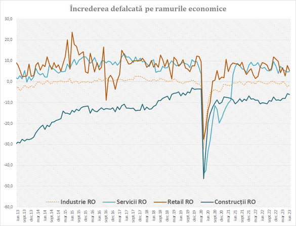 GRAFICE Încrederea în economia românească a crescut în iunie, dar a scăzut în trimestrul al doilea: ”Ar putea însemna o scădere economică”