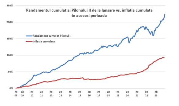 INFOGRAFICE Pilonul II de pensii private, randament record. Românii au peste 25 de miliarde de euro în conturile personale