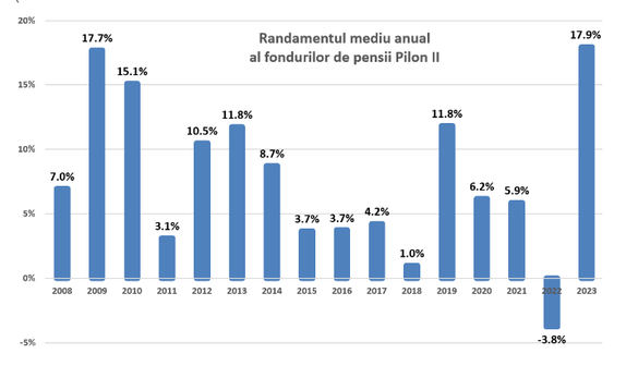 INFOGRAFICE Pilonul II de pensii private, randament record. Românii au peste 25 de miliarde de euro în conturile personale