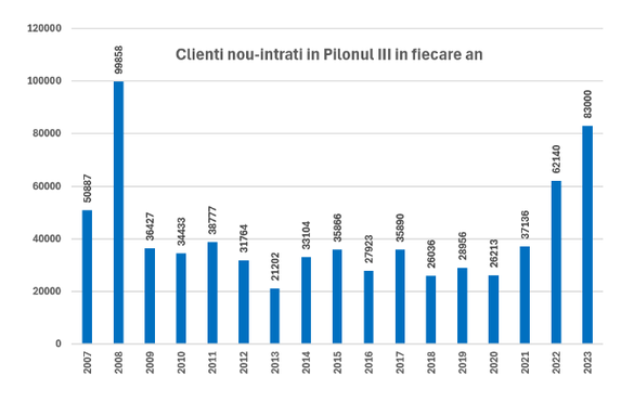 INFOGRAFICE Fondurile de pensii facultative (Pilonul 3) au atras un număr record de noi clienți în 2023. Activele în administrare se apropie de 1 miliard de euro