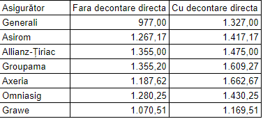 ANALIZĂ Cine afișează cel mai bun preț RCA? Comparatoarele de tarife sau site-urile asigurătorilor? 