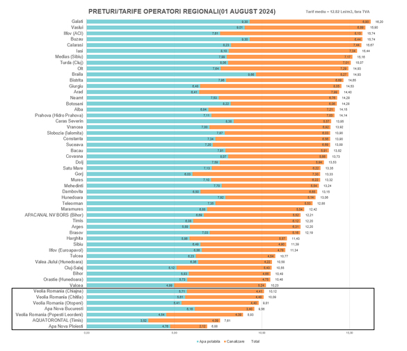 INFOGRAFIC Situația tarifelor la apă și canalizare la nivel național
