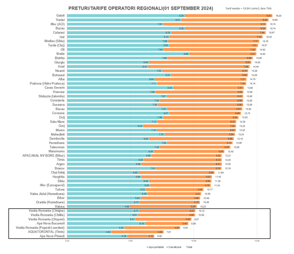 INFOGRAFIC Situația tarifelor la apă și canalizare la nivel național